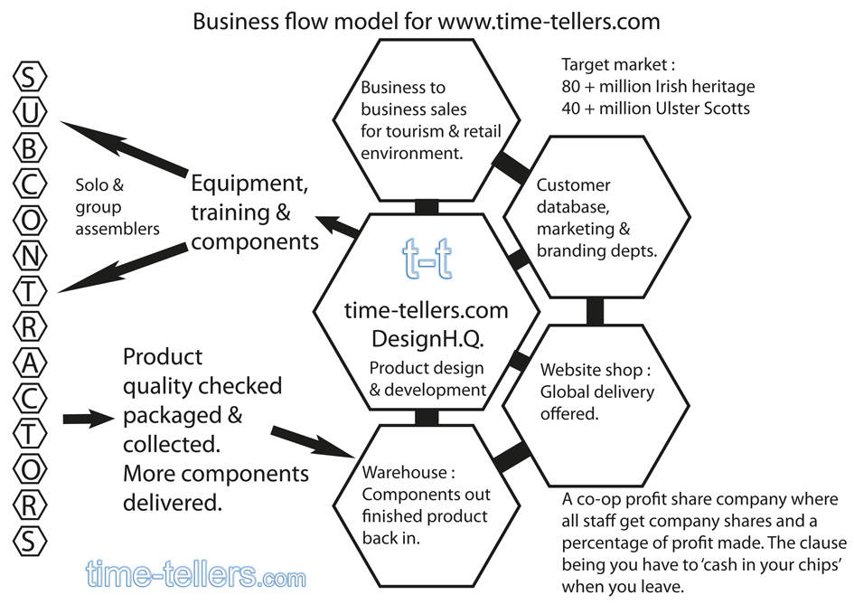 time tellers business model
